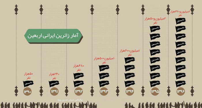 آمار و ارقام حیرت انگیز از مراسم پیاده روی اربعین حسینی
